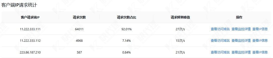 客户端IP访问域名监控