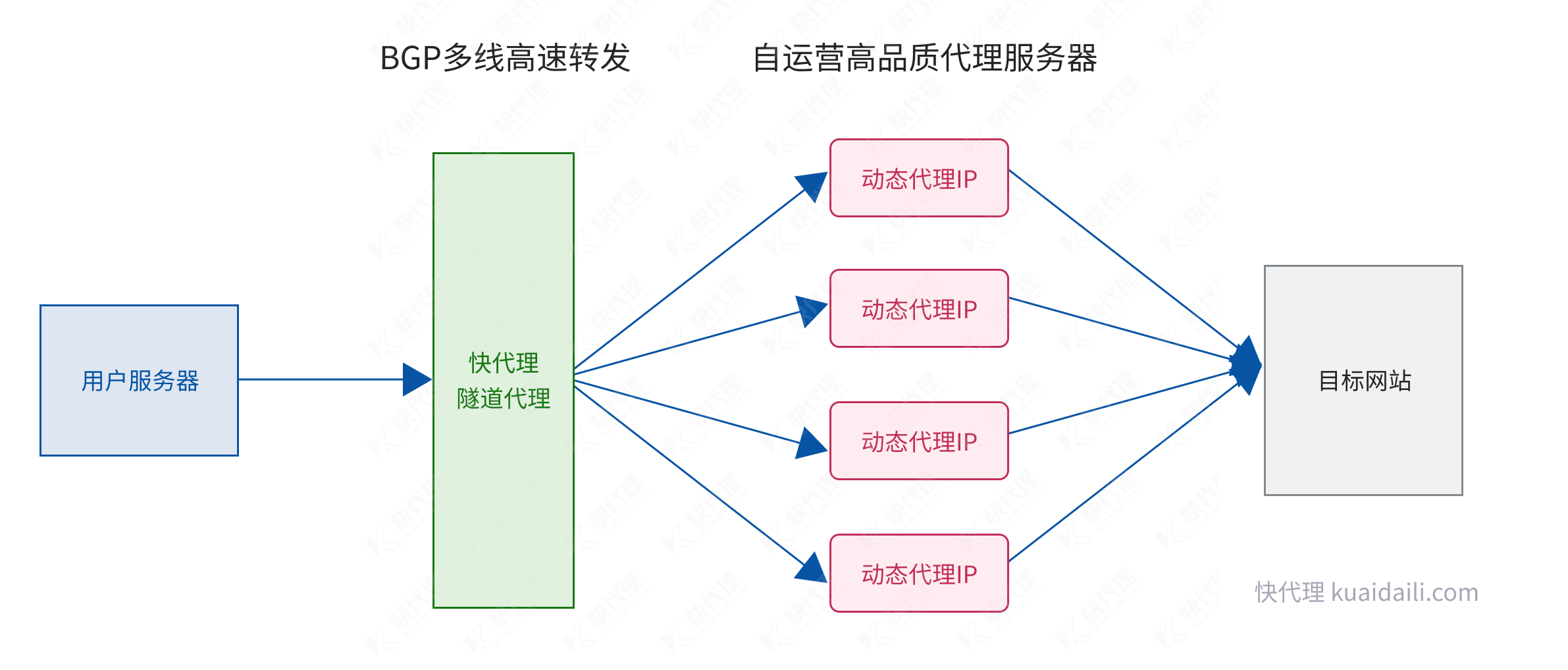 隧道代理示意图